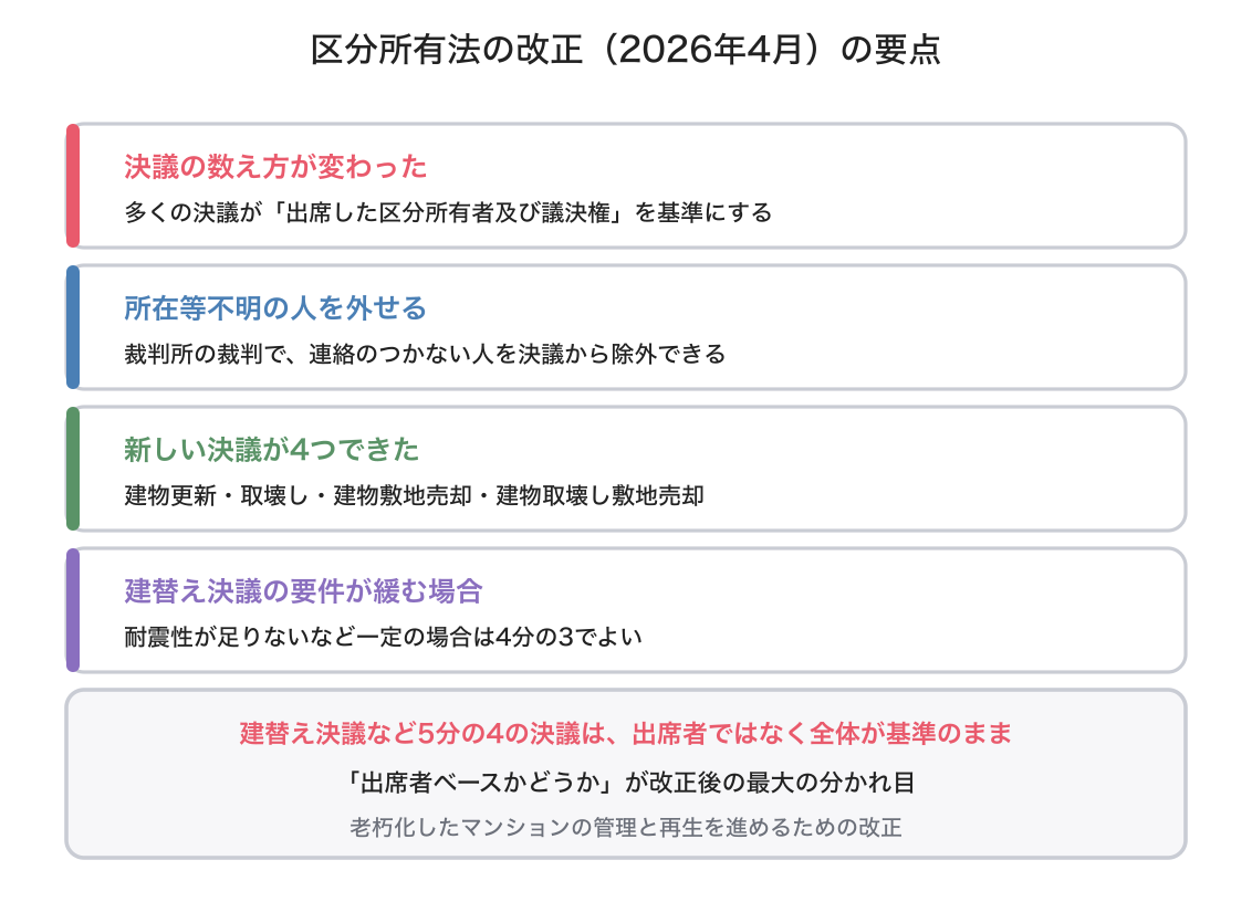 区分所有法の改正の図解
