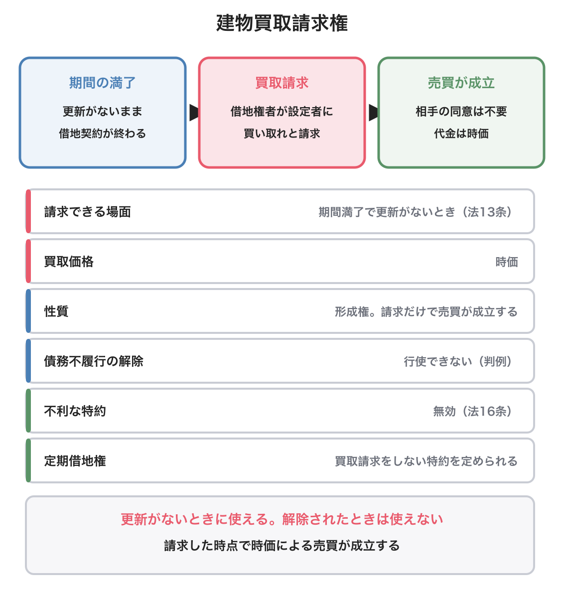 建物買取請求権の図解