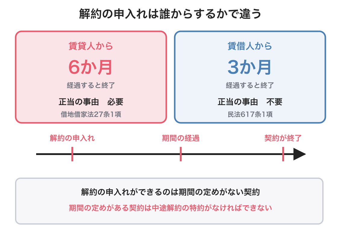 解約の申入れの図解