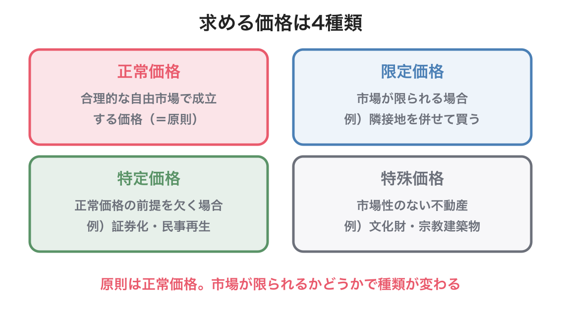 価格の種類の図解