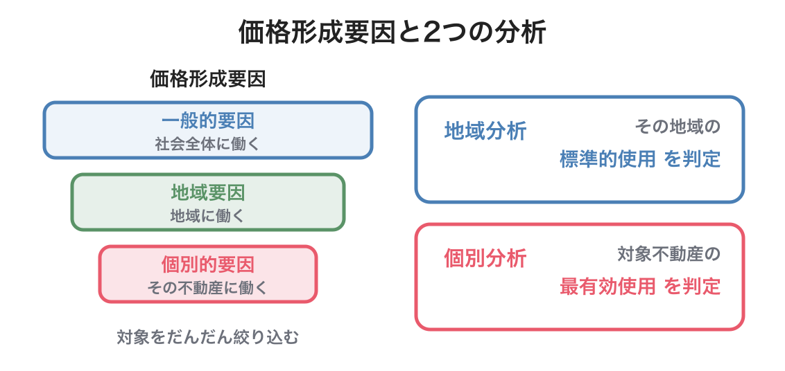 価格形成要因と地域分析・個別分析の図解