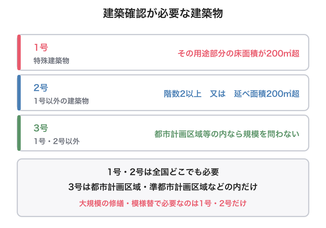 建築確認が必要な建築物の図解