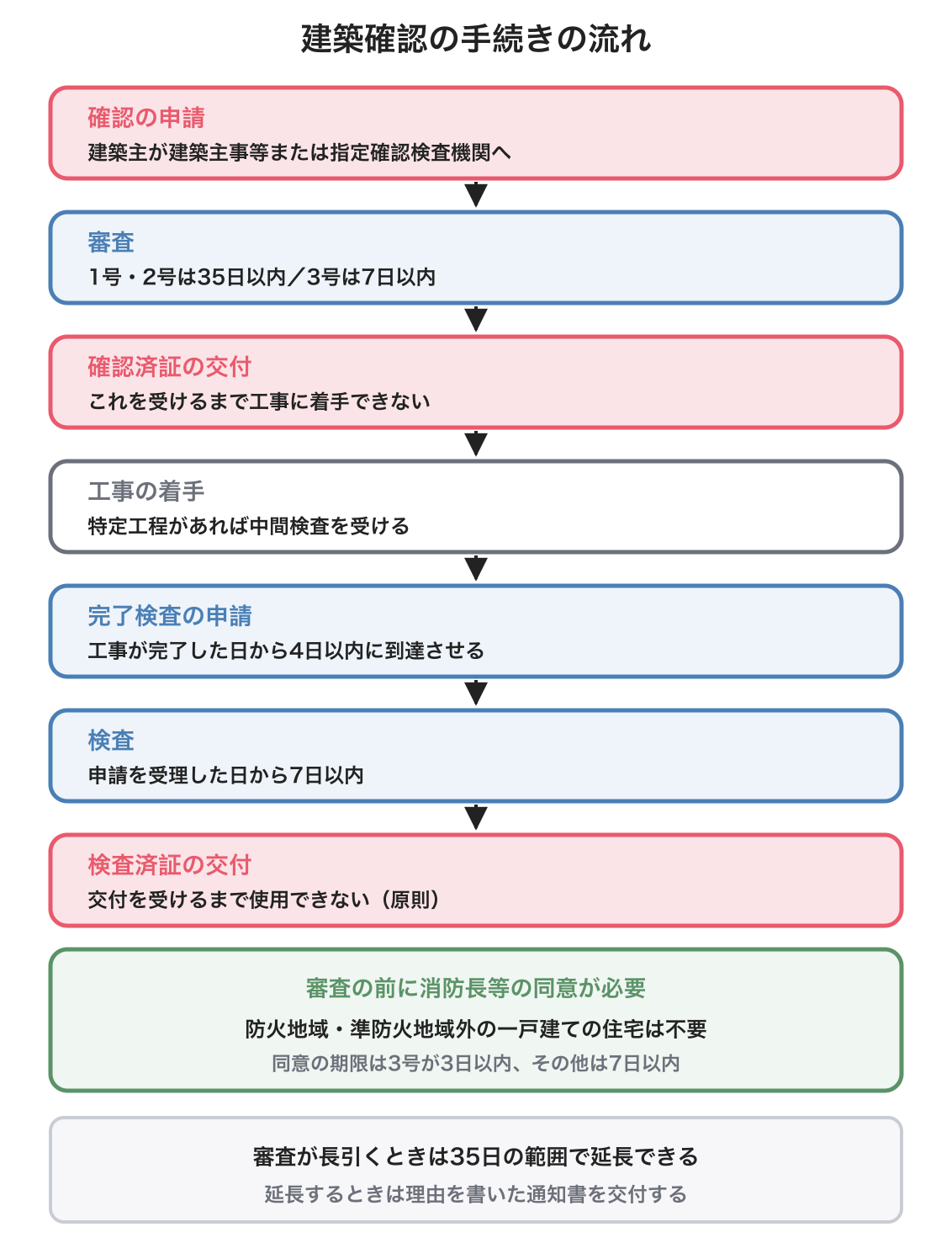 建築確認の手続きの図解