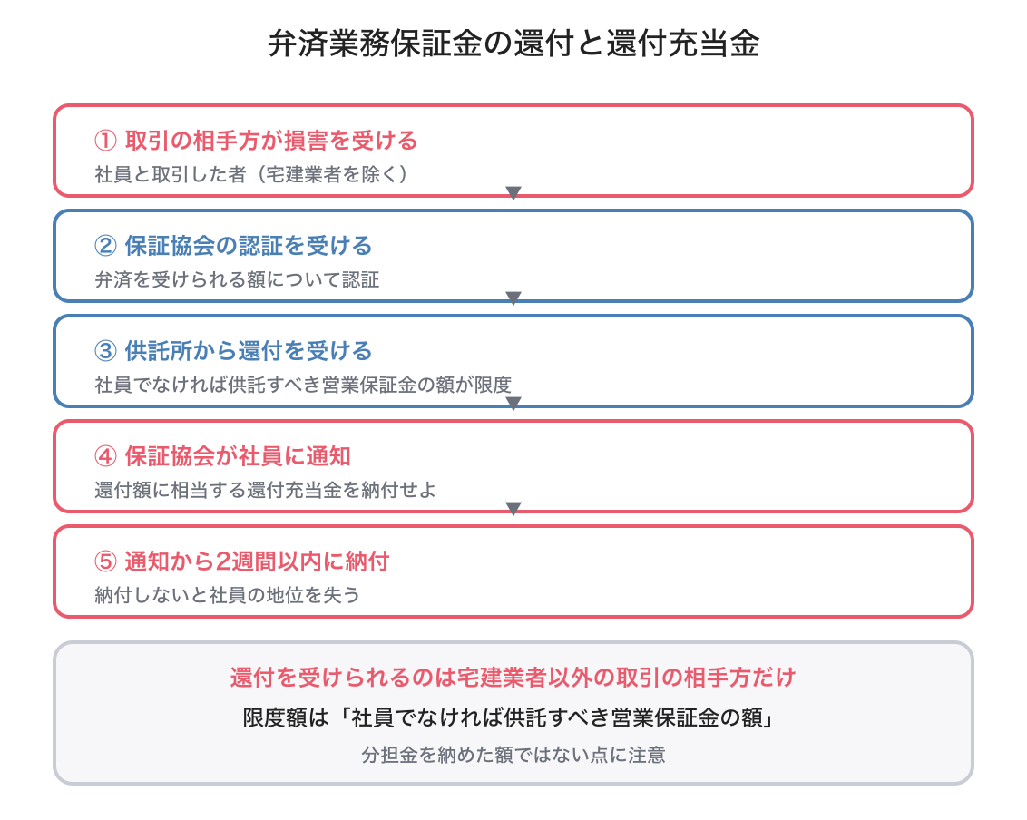 弁済業務保証金の還付と還付充当金の図解