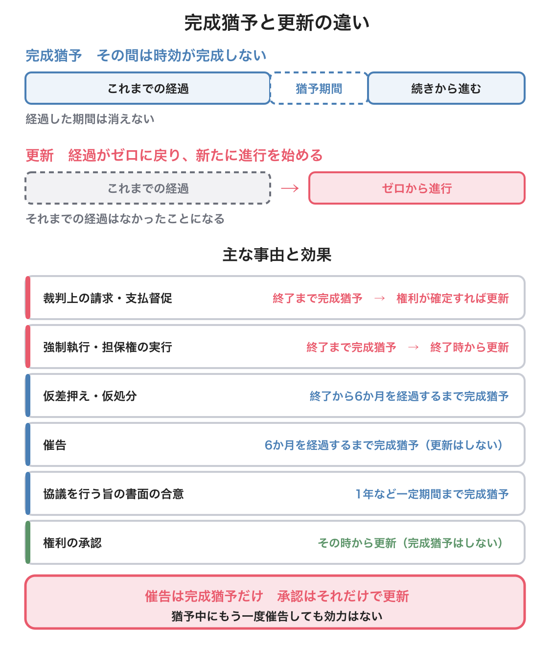 時効の完成猶予と更新の図解