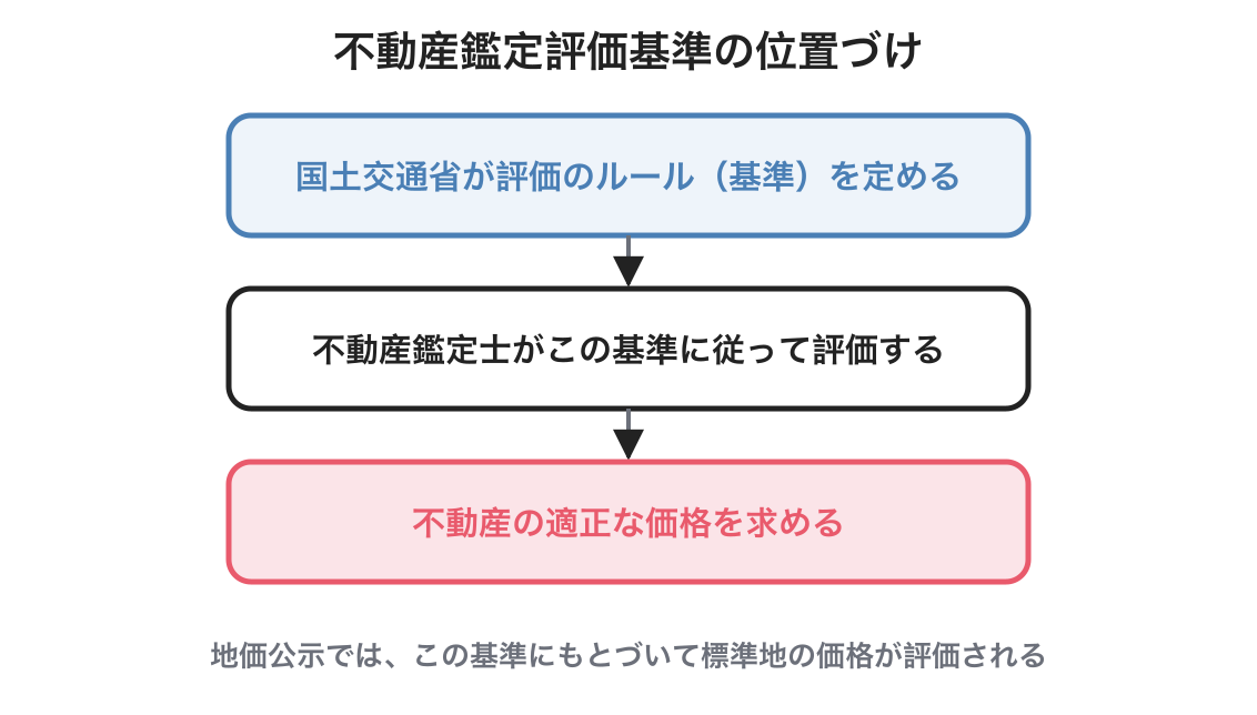 不動産鑑定評価基準の図解