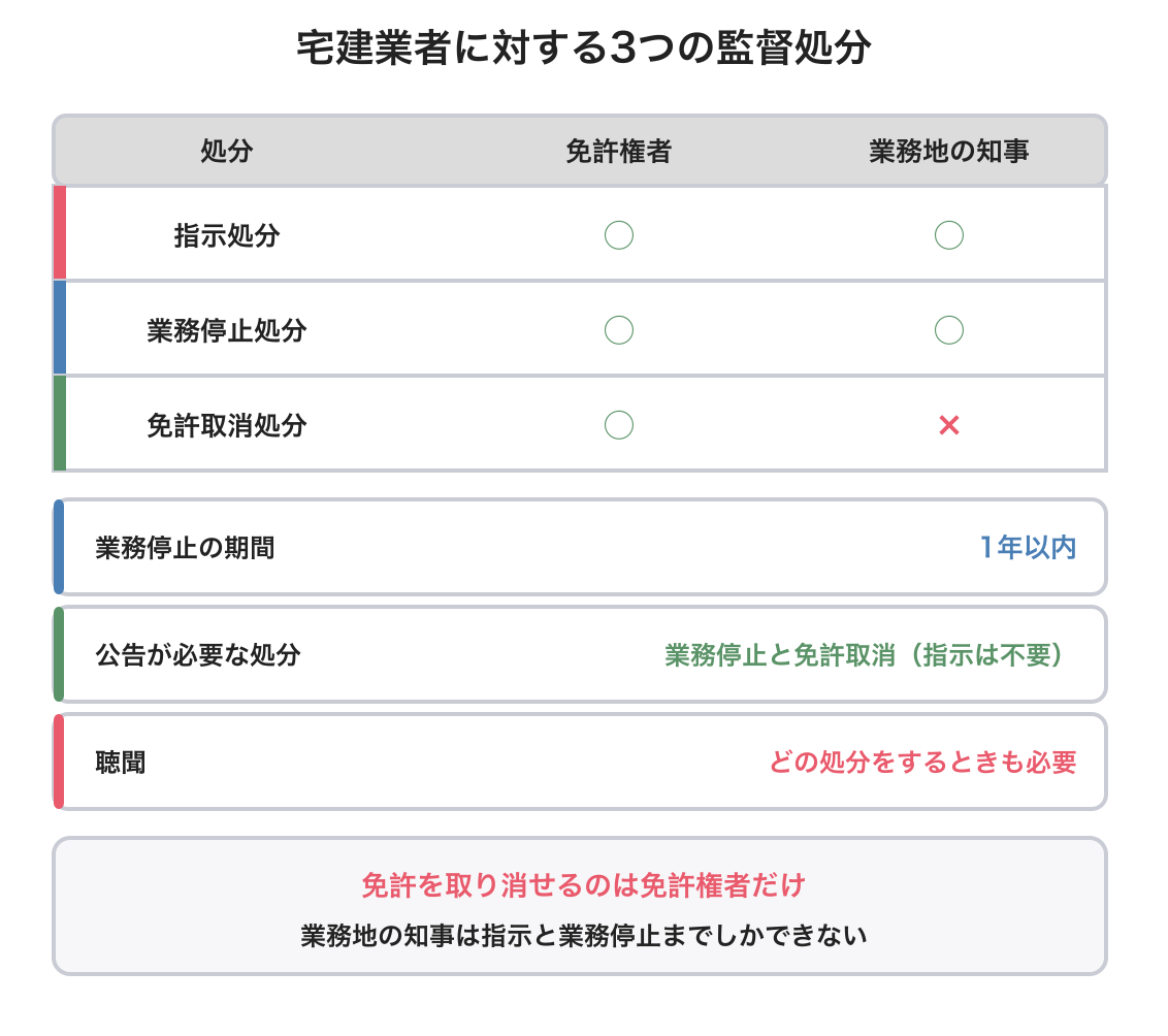 宅建業者に対する監督処分の図解