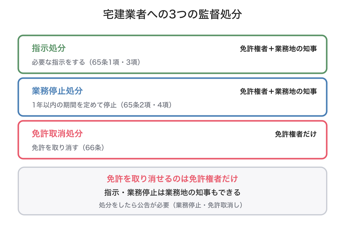 監督処分の図解