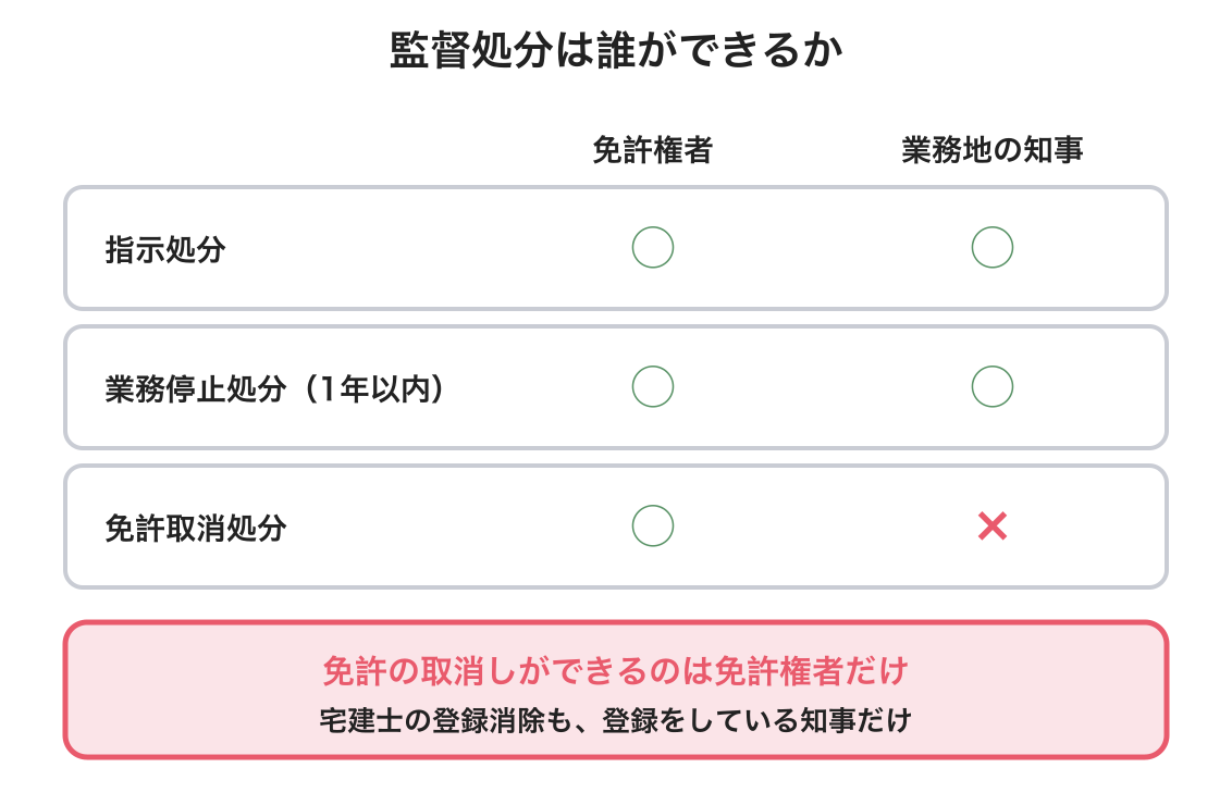 監督処分を誰ができるかを示した表