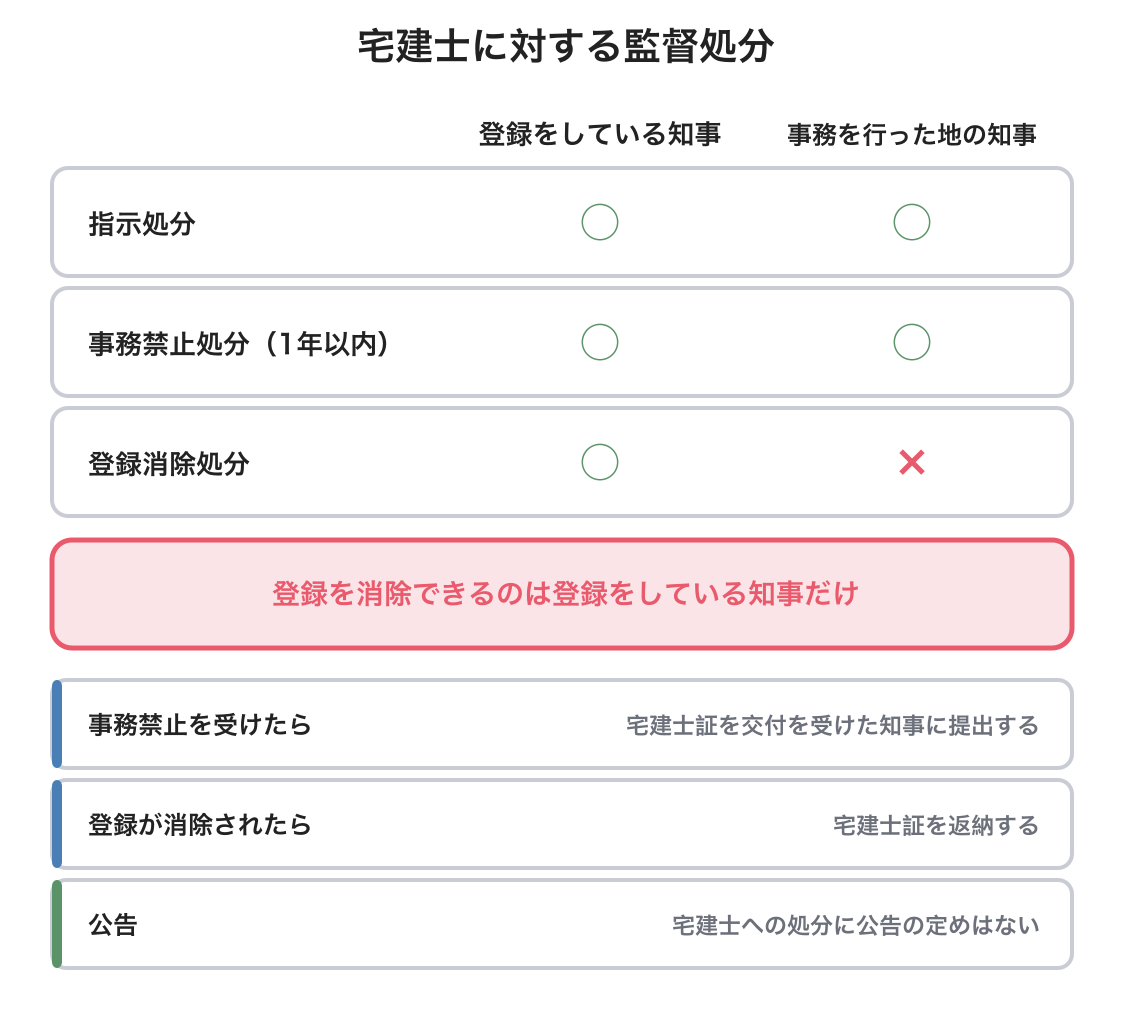 宅地建物取引士に対する監督処分の図解