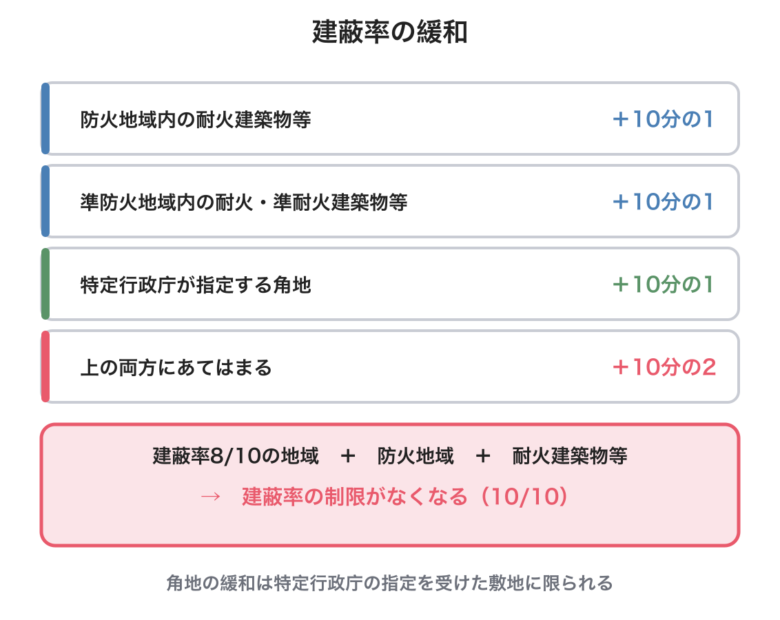 建蔽率の緩和の図解