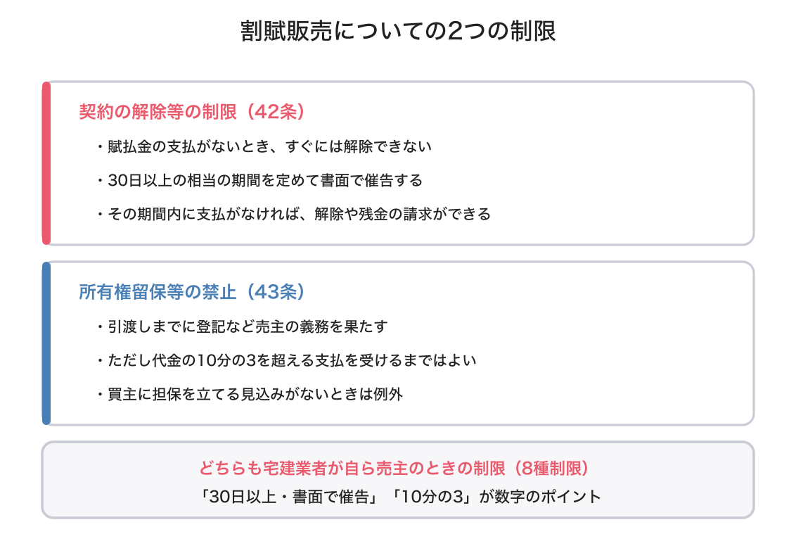 割賦販売契約の解除等の制限の図解