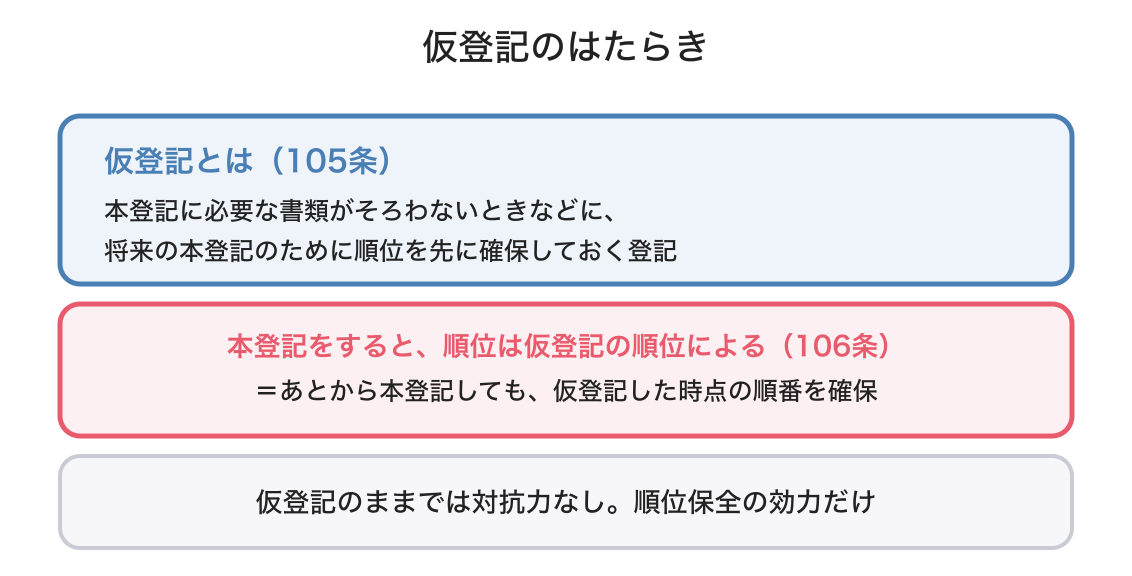 仮登記の図解