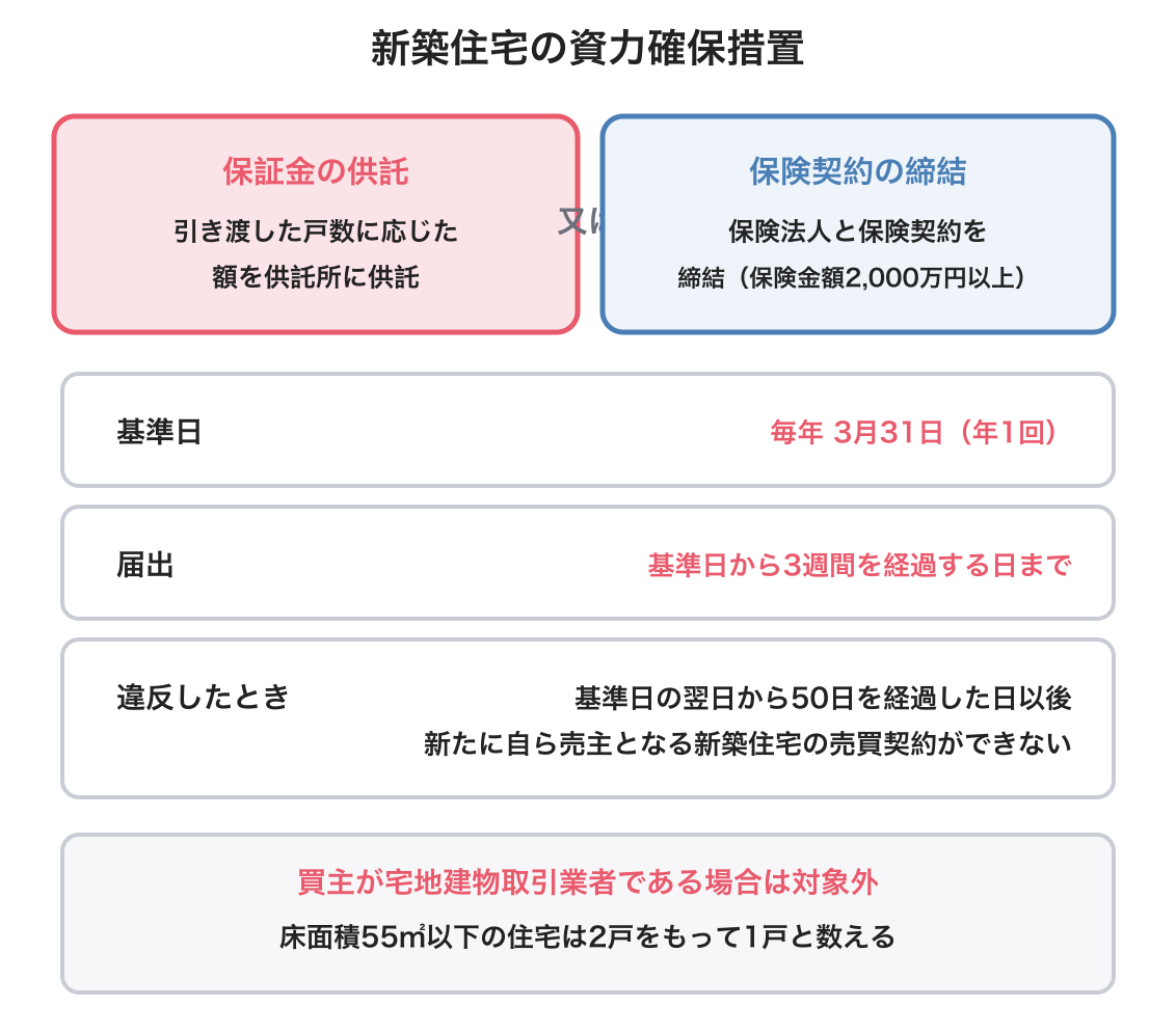 住宅瑕疵担保履行法を示した図