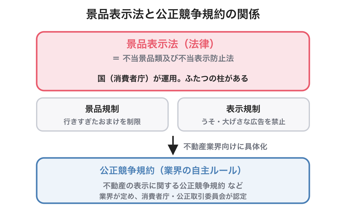 景品表示法と公正競争規約の図解