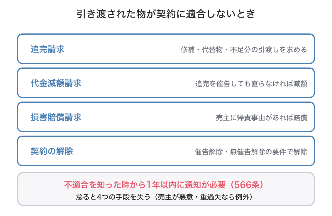 契約不適合責任の図解