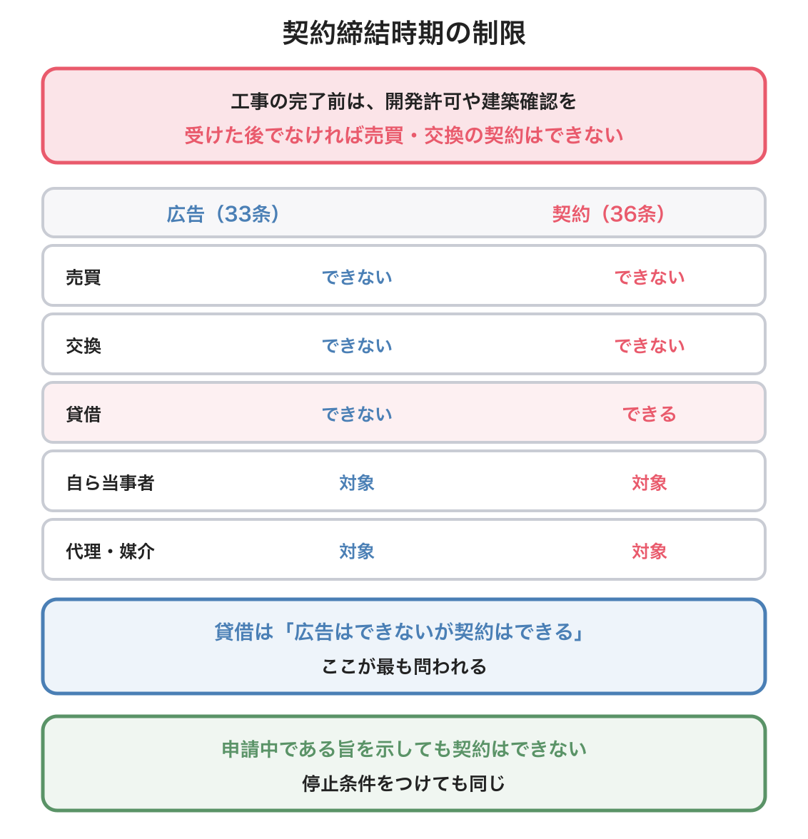 契約締結時期の制限の図解