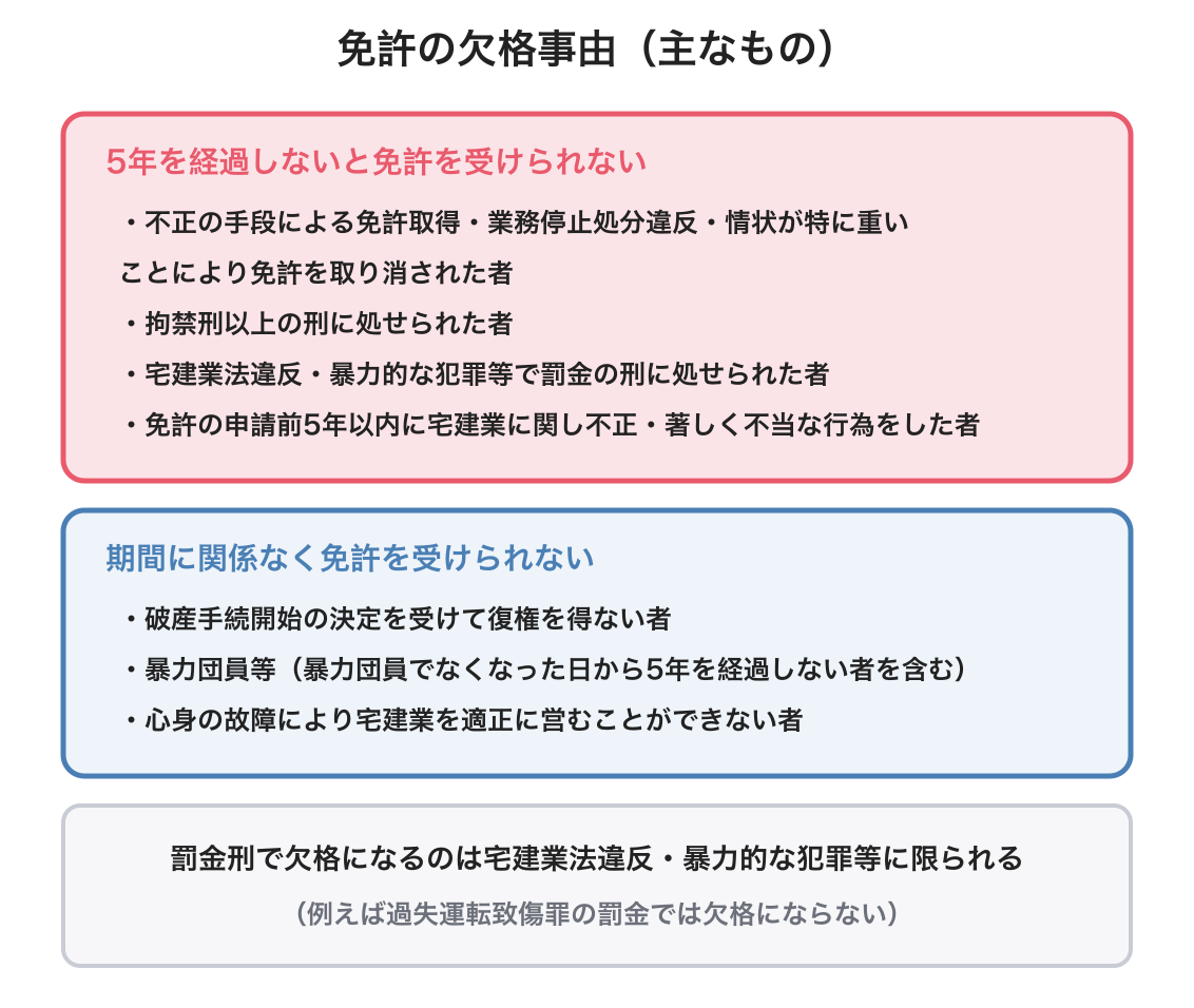 免許の欠格事由を示した図