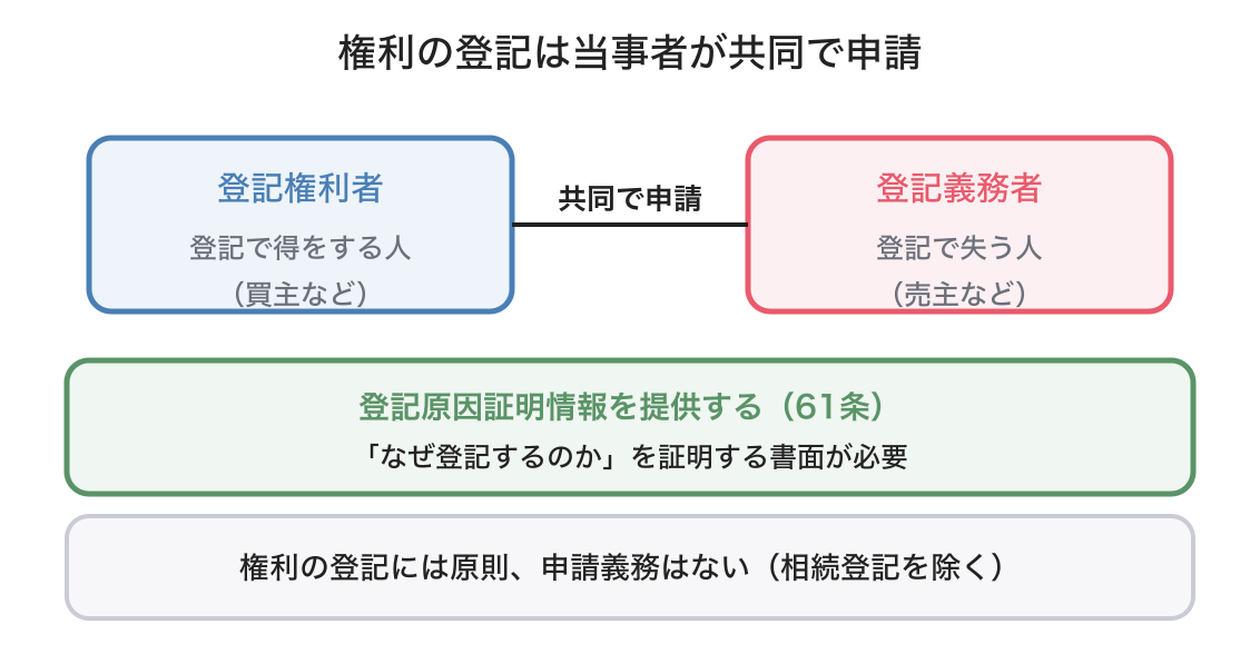 権利に関する登記・共同申請主義の図解