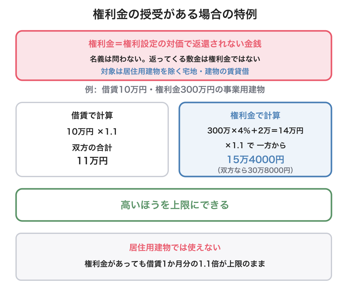 権利金の授受がある場合の特例の図解