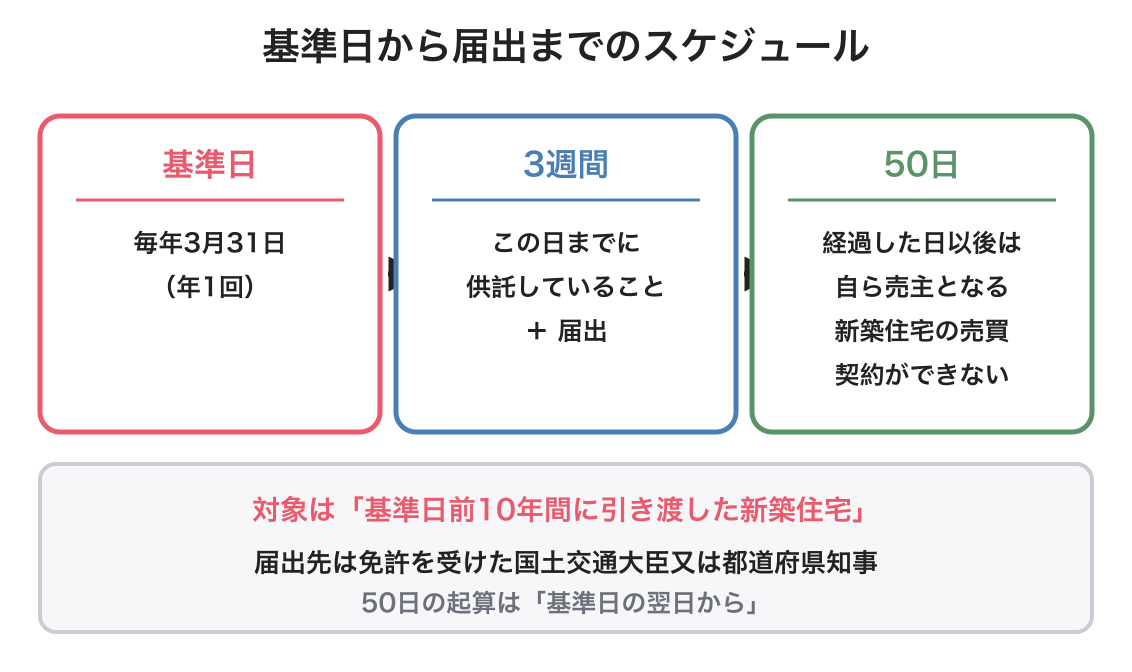 基準日と届出の図解