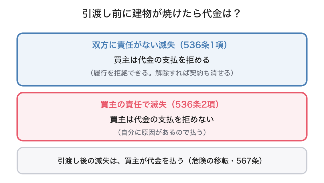 危険負担の図解