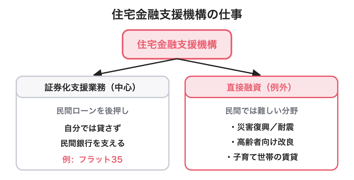 住宅金融支援機構の図解
