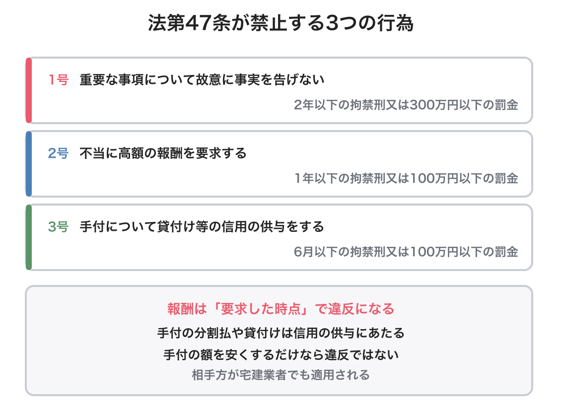 法第47条の禁止事項の図解