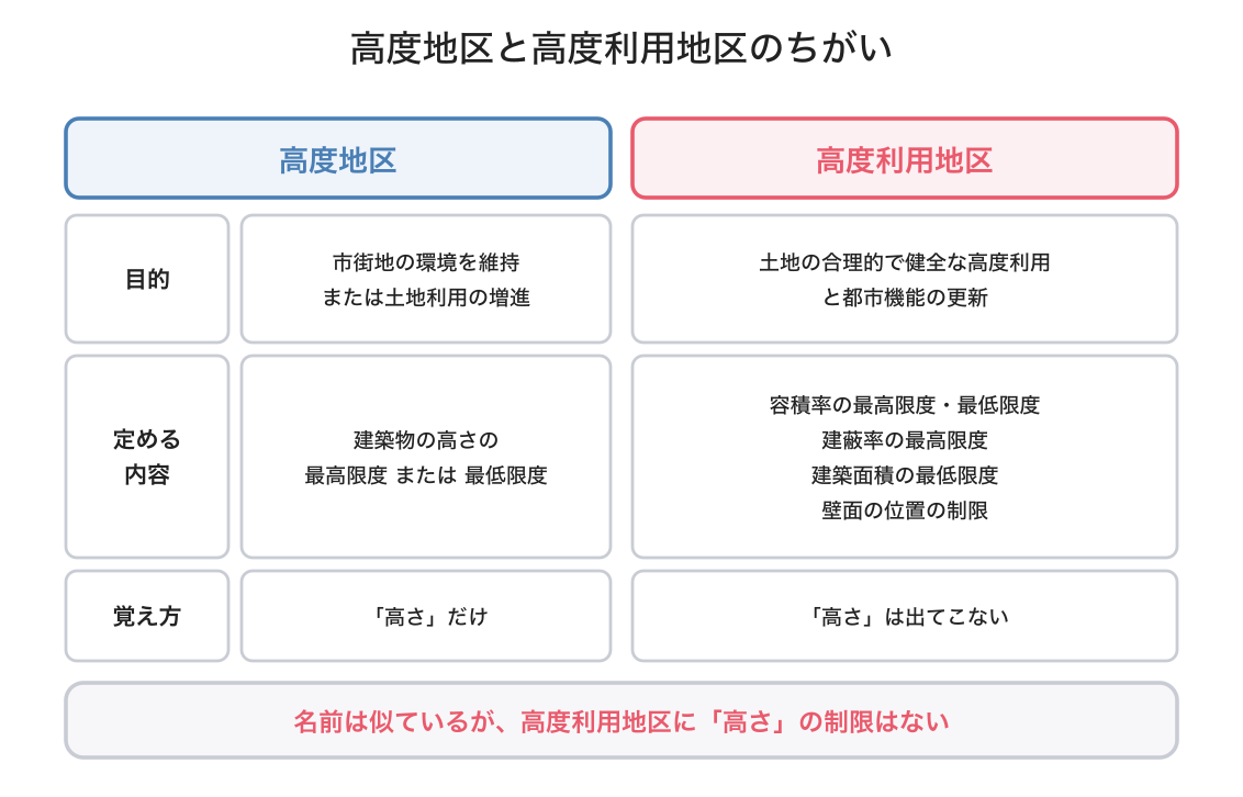 高度利用地区の図解