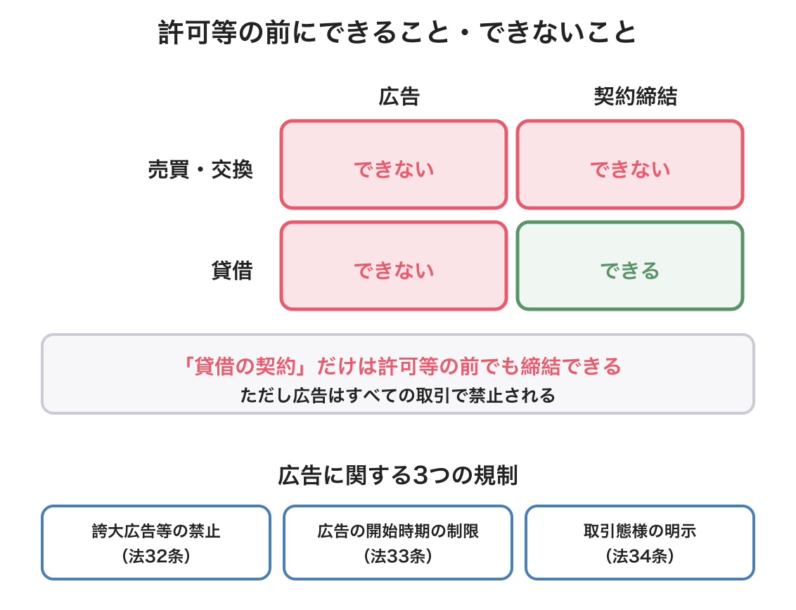 広告の開始時期と契約締結時期の制限を比較した図