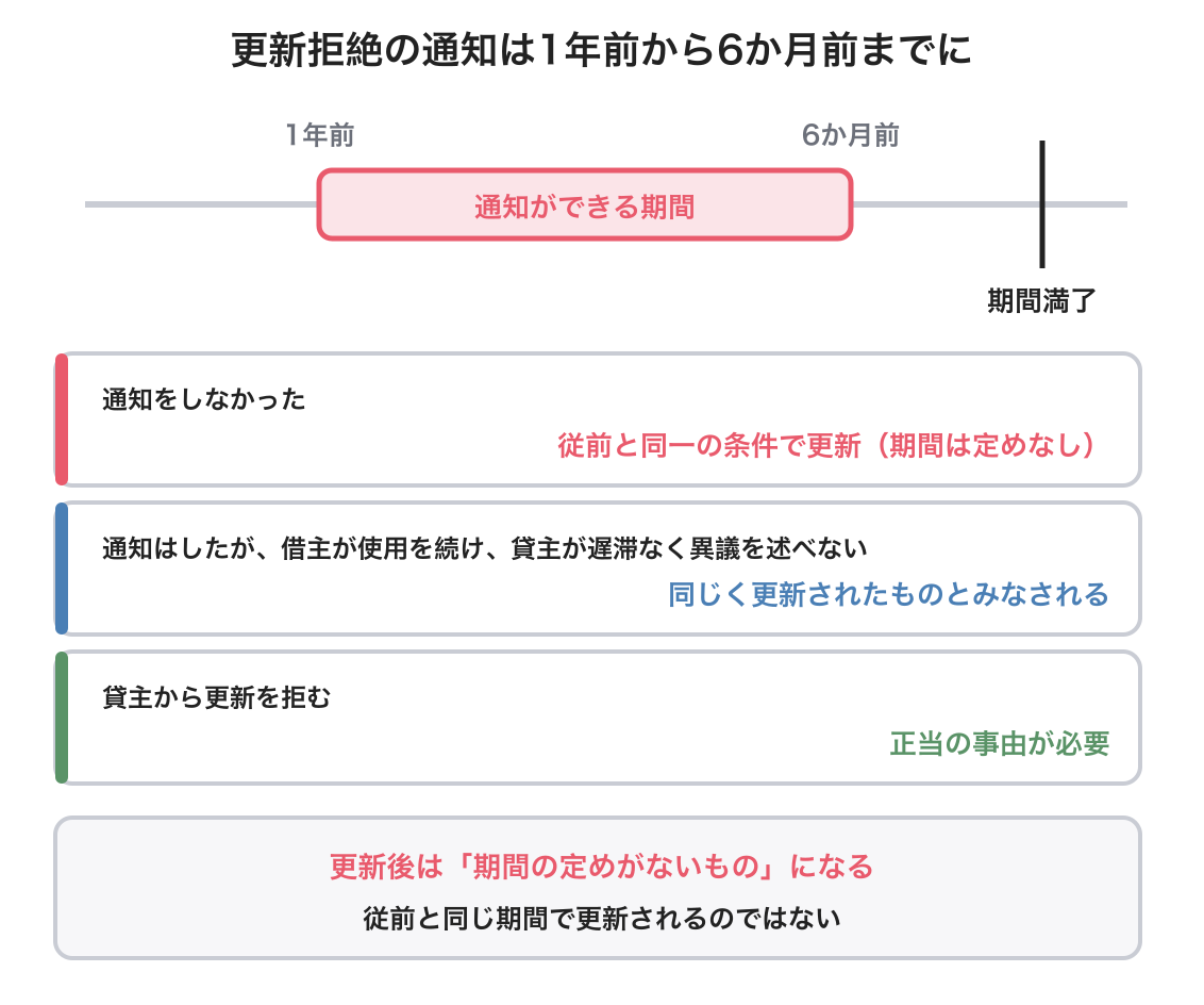 建物賃貸借の更新の図解