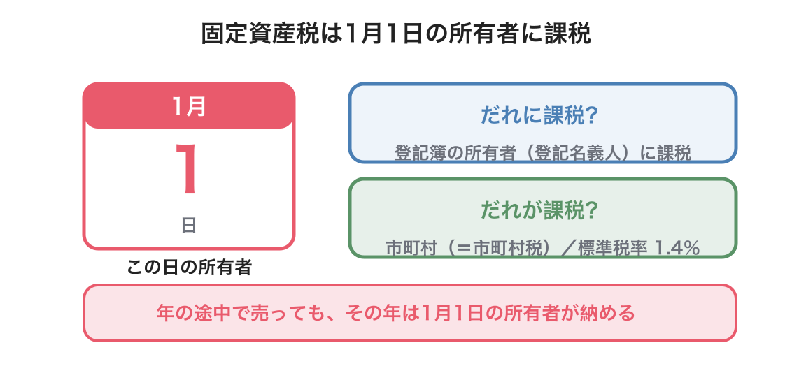 固定資産税の図解