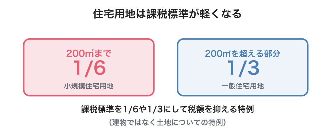 固定資産税の特例と縦覧・審査の図解