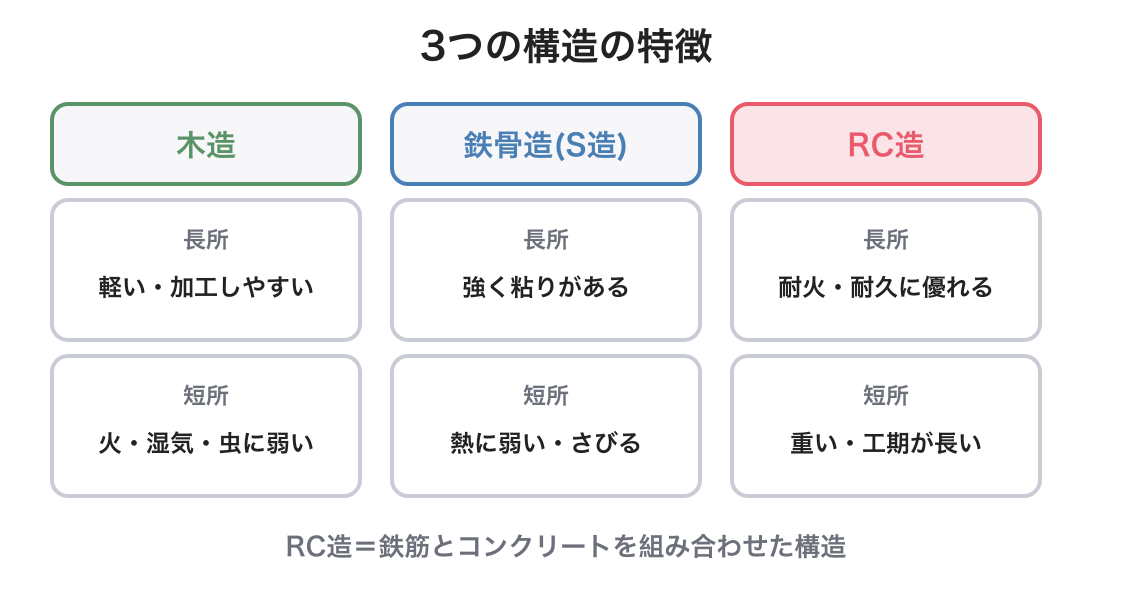 建物の構造（木造・鉄骨造・RC造）の図解