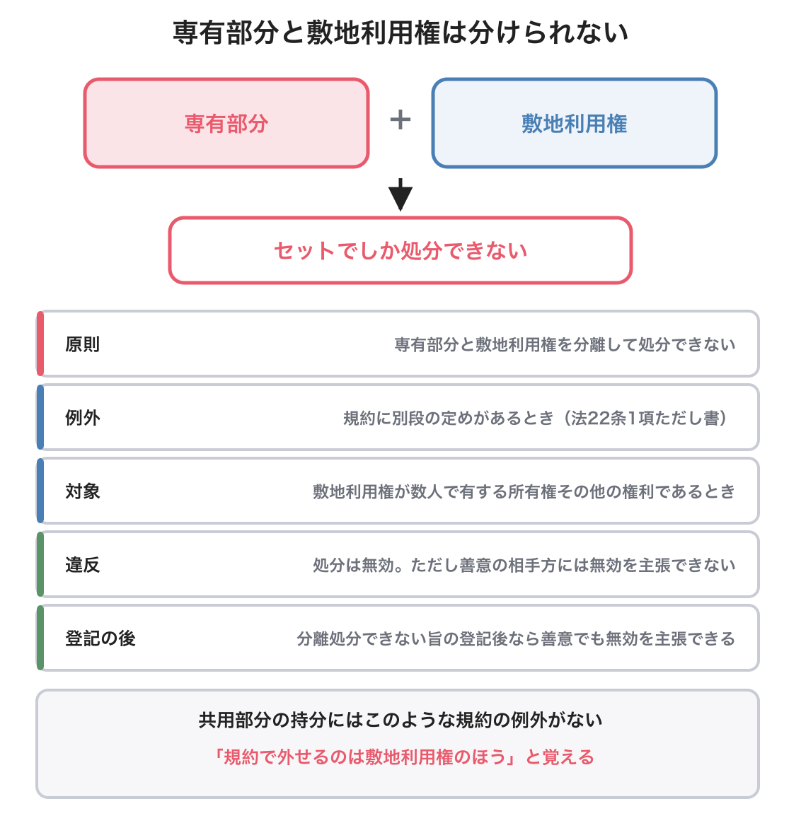 分離処分の禁止の図解