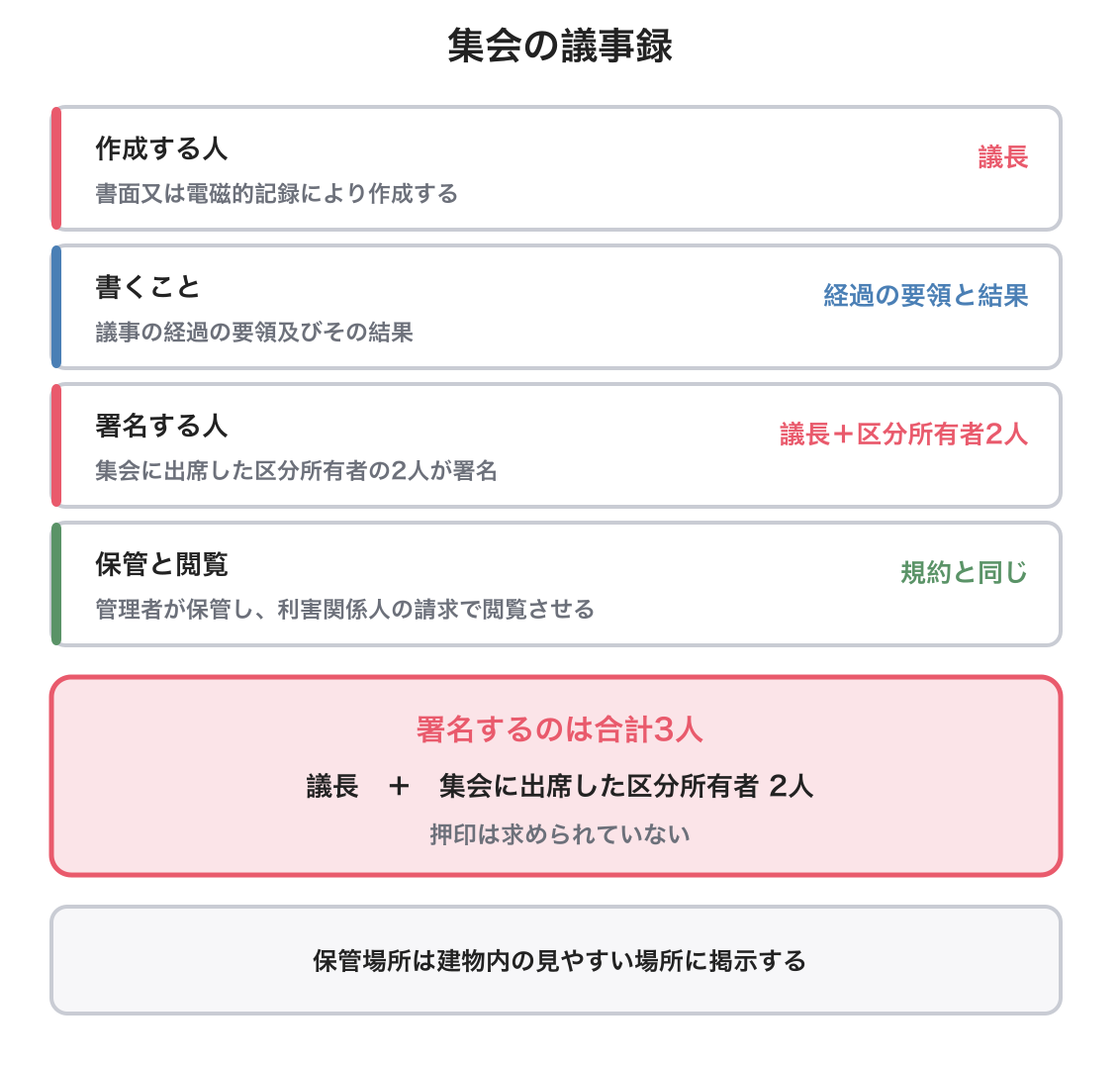議事録の図解