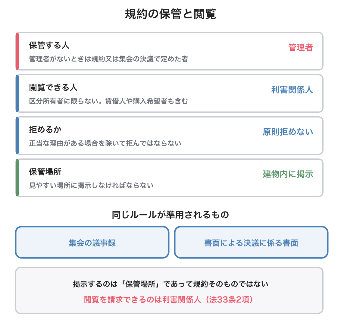 規約の保管と閲覧の図解