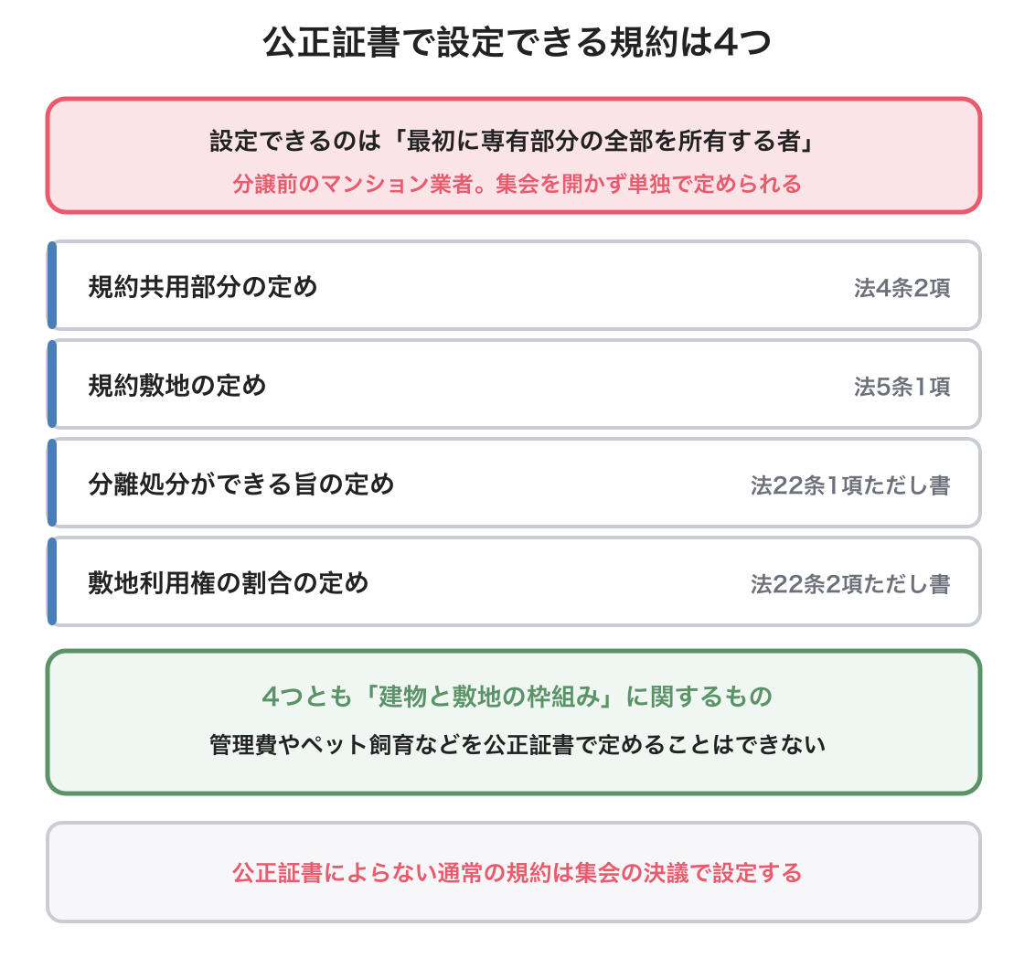 公正証書による規約の設定の図解