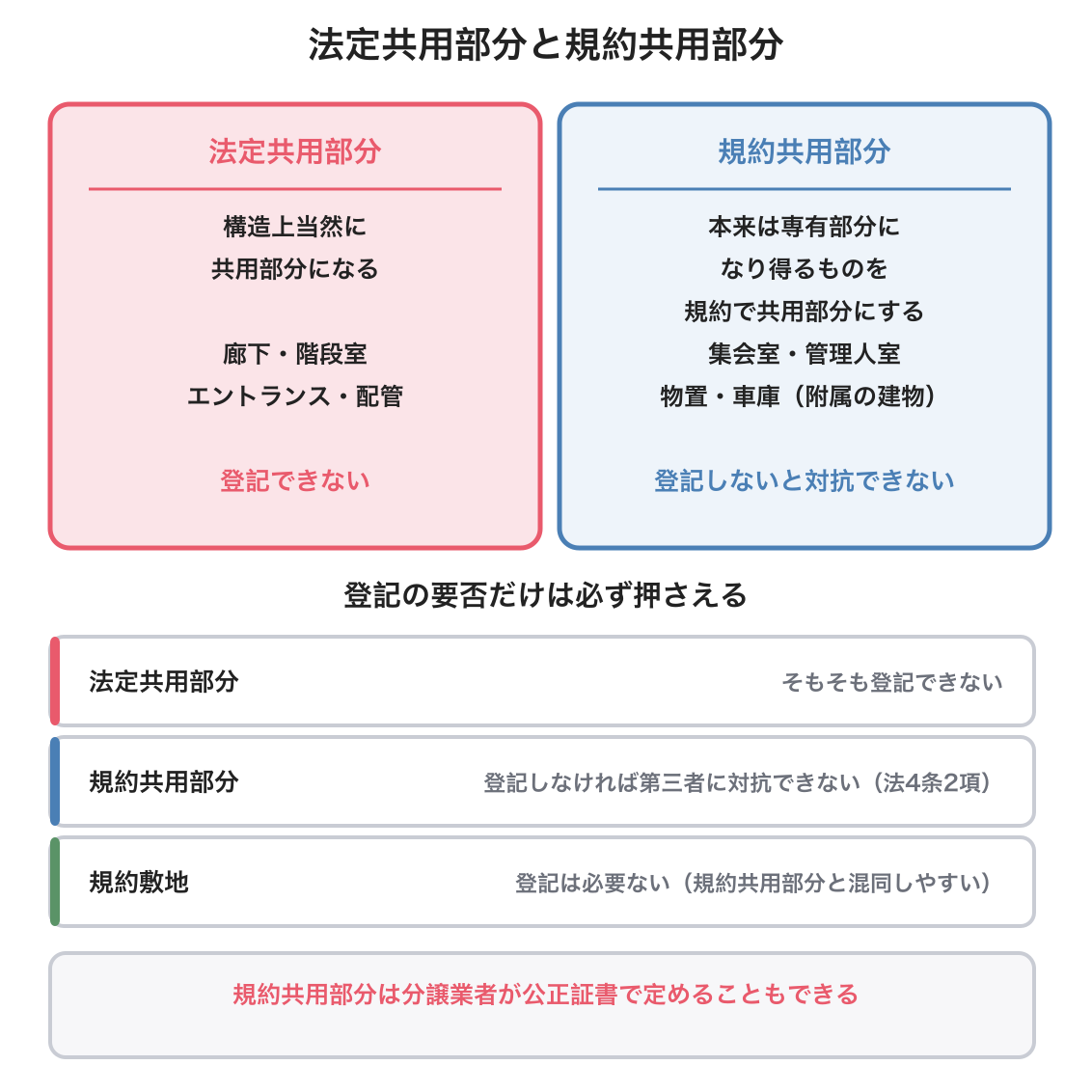 法定共用部分と規約共用部分の図解