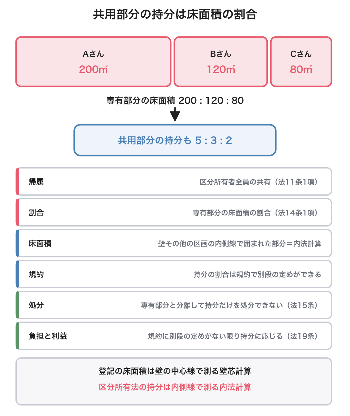 共用部分の持分の図解