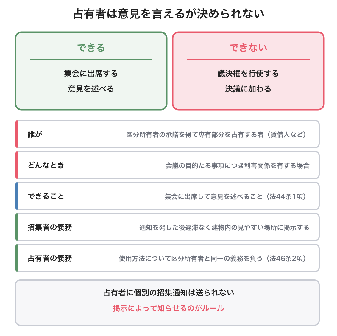 占有者の意見陳述権の図解