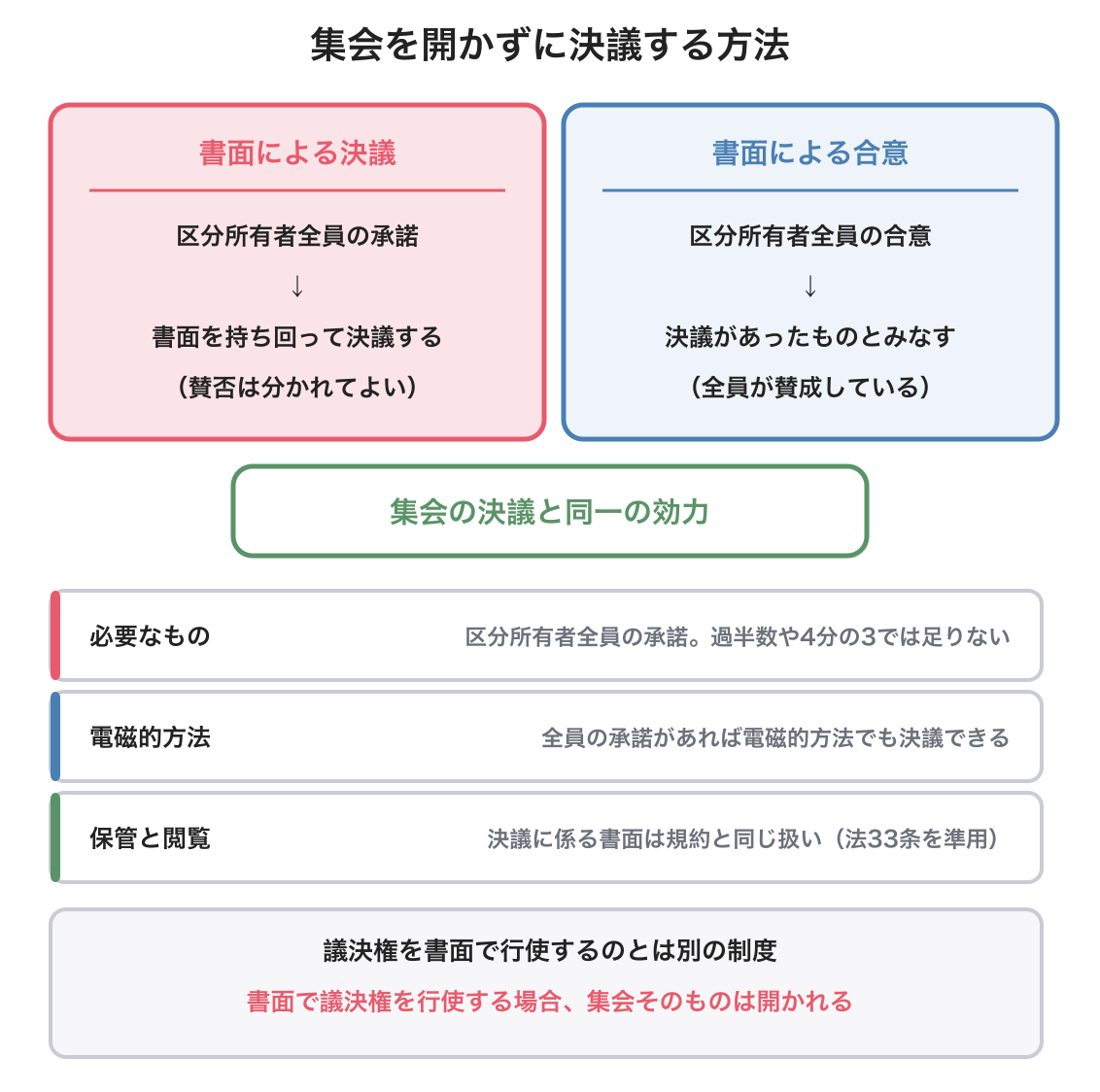 書面又は電磁的方法による決議の図解
