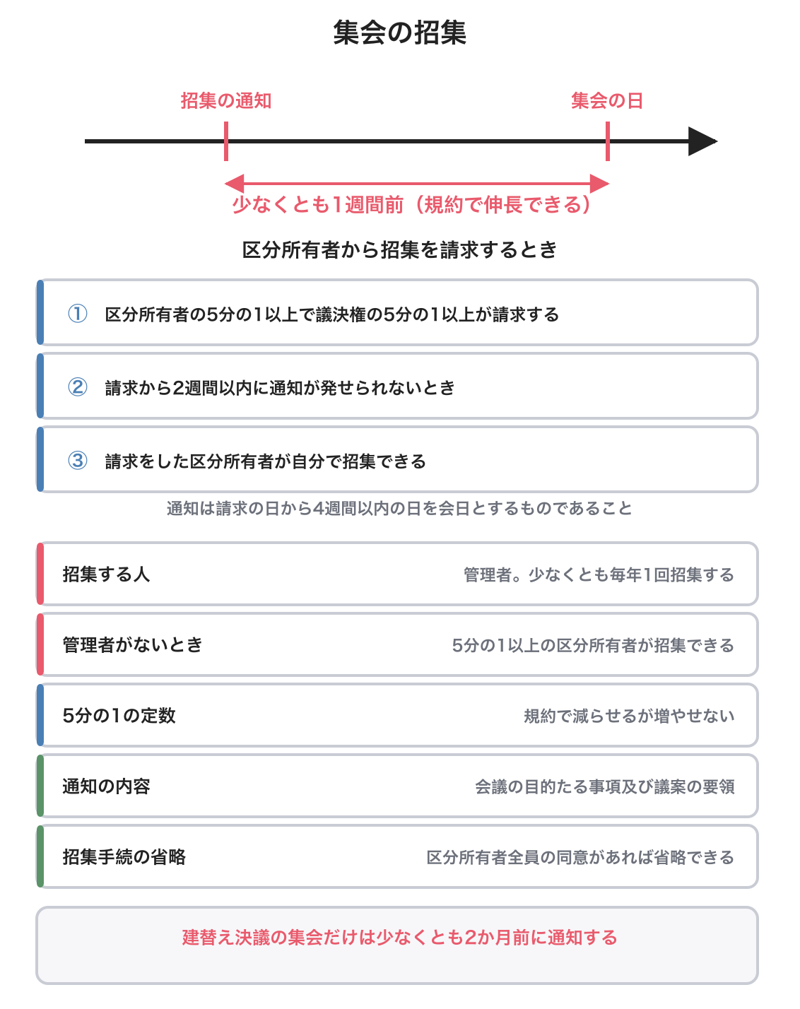 集会の招集の図解