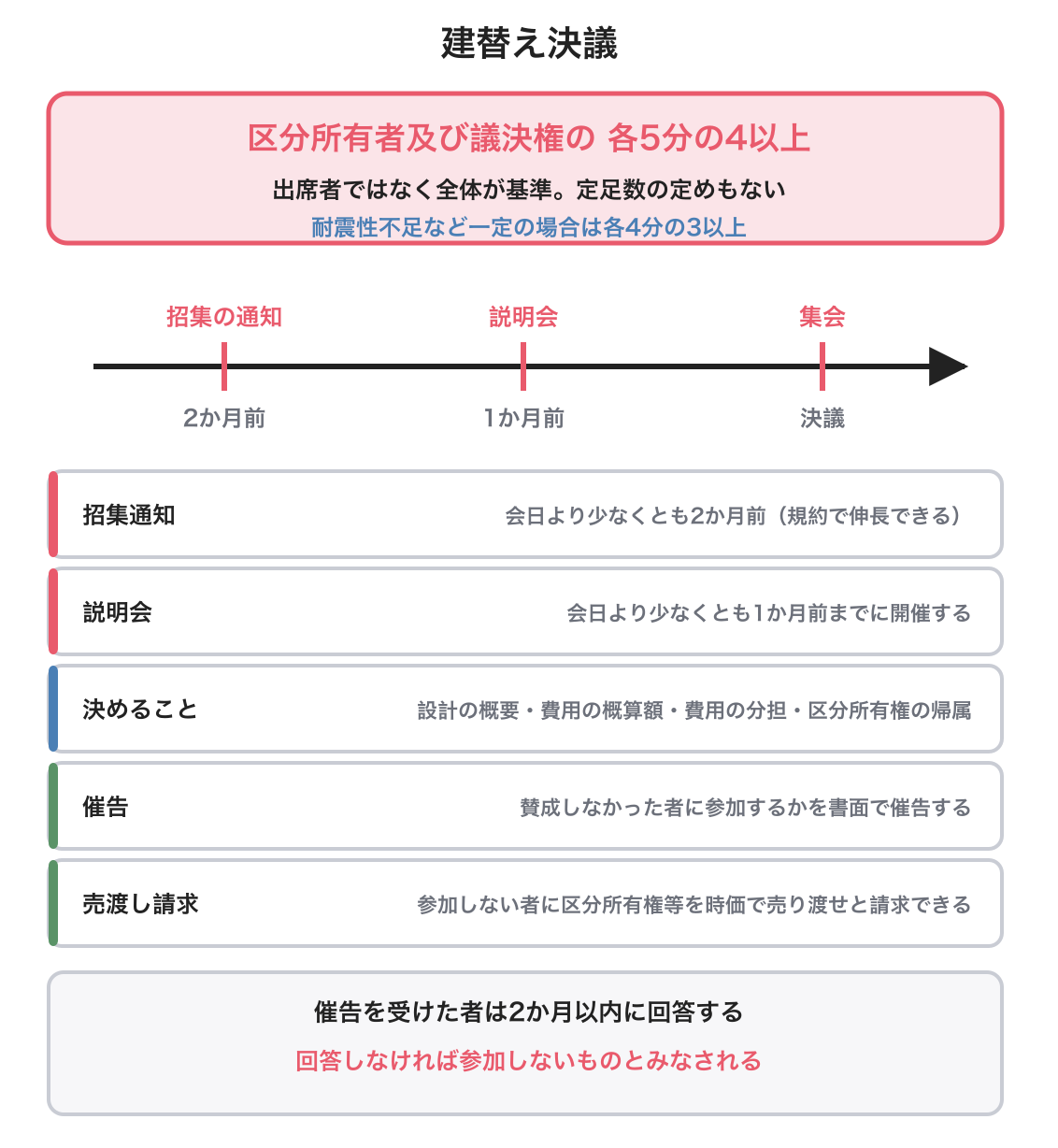 建替え決議の図解