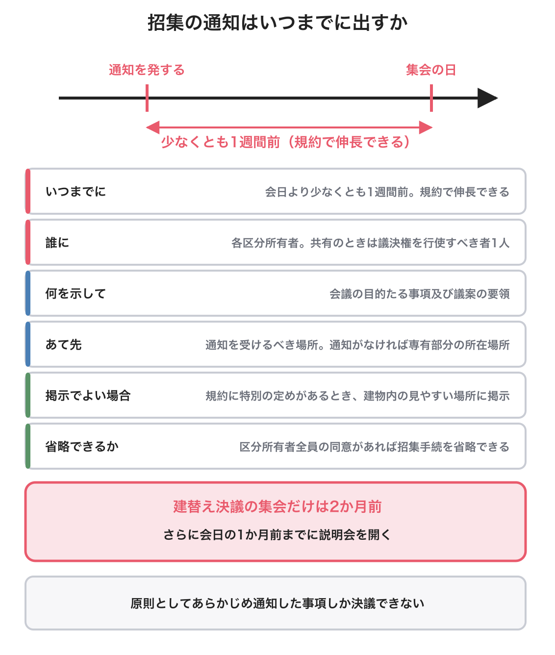 招集の通知の図解