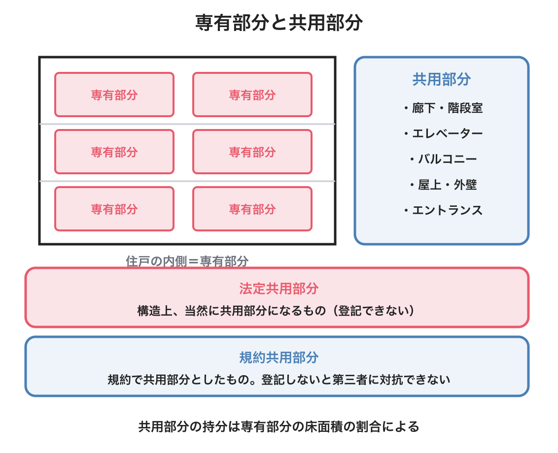 区分所有法を示した図