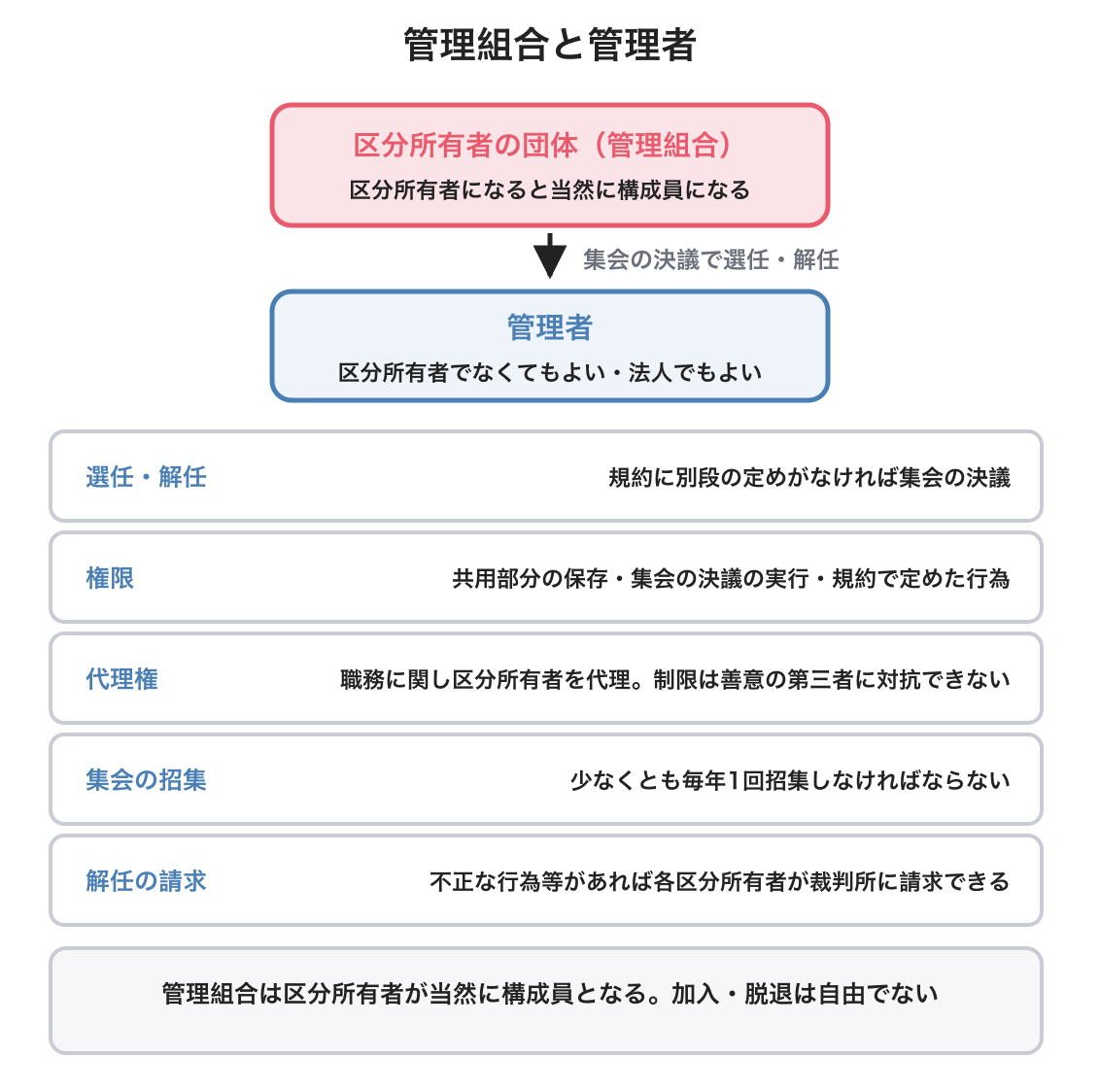 管理者と管理組合を示した図