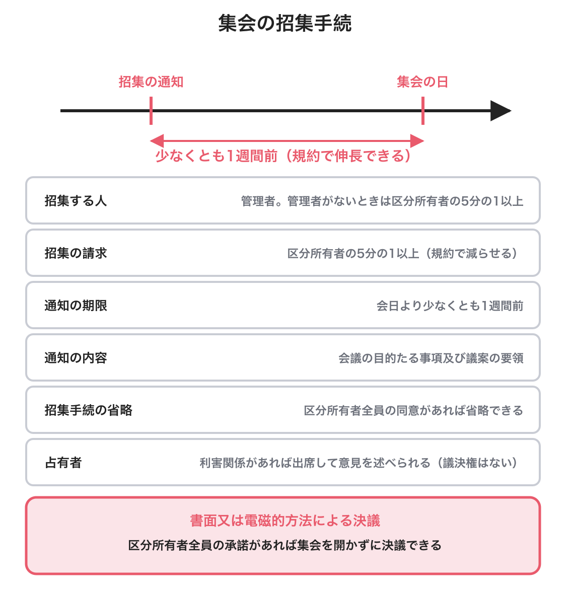 集会を示した図