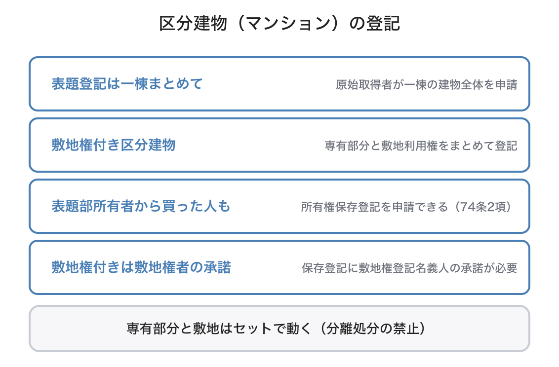 区分建物の登記の図解
