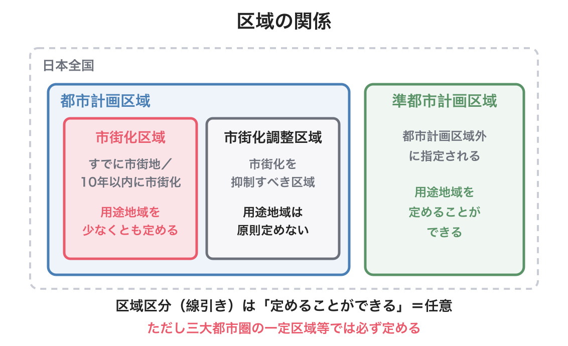 区域区分によって市街化区域と市街化調整区域に分かれることを示した図
